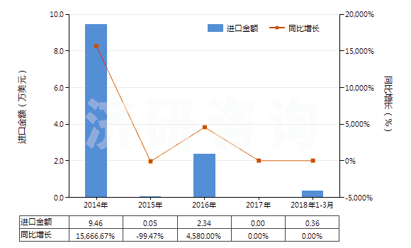 2014-2018年3月中國克拉維酸及其鹽(HS29349950)進口總額及增速統(tǒng)計